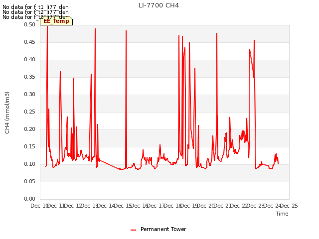 plot of LI-7700 CH4