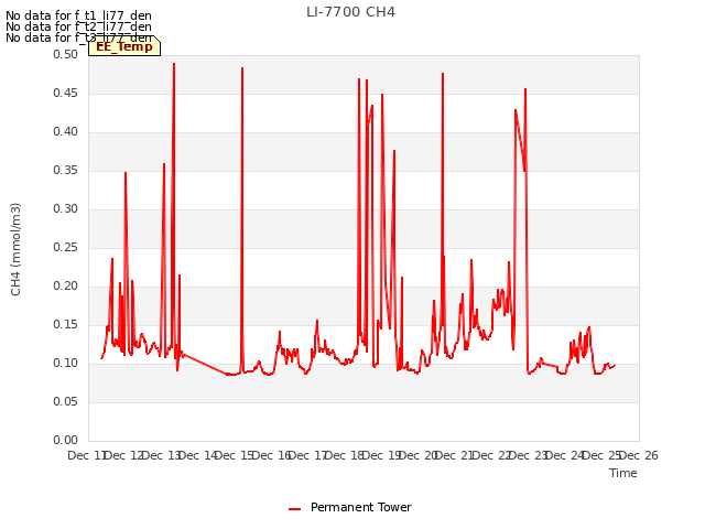 plot of LI-7700 CH4