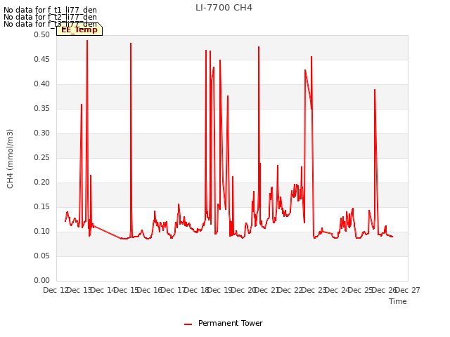 plot of LI-7700 CH4