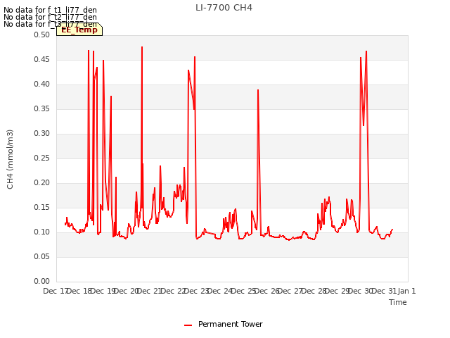 plot of LI-7700 CH4