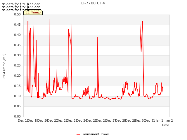 plot of LI-7700 CH4