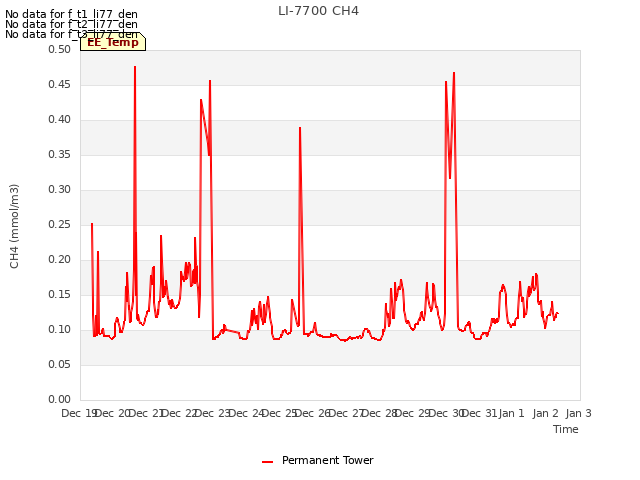 plot of LI-7700 CH4