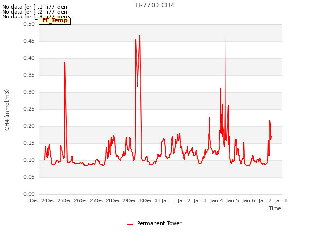 plot of LI-7700 CH4