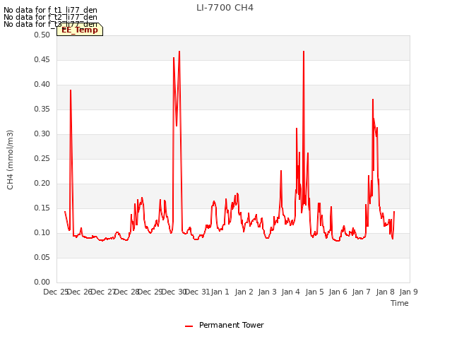 plot of LI-7700 CH4