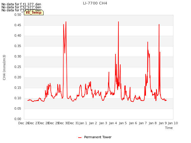 plot of LI-7700 CH4