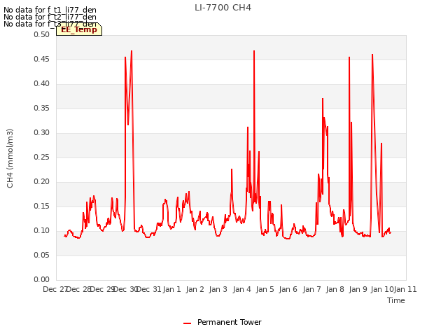 plot of LI-7700 CH4