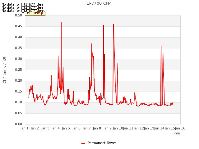 plot of LI-7700 CH4