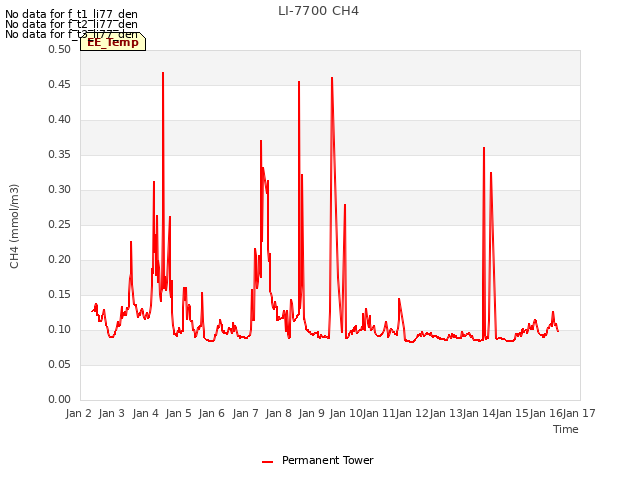 plot of LI-7700 CH4