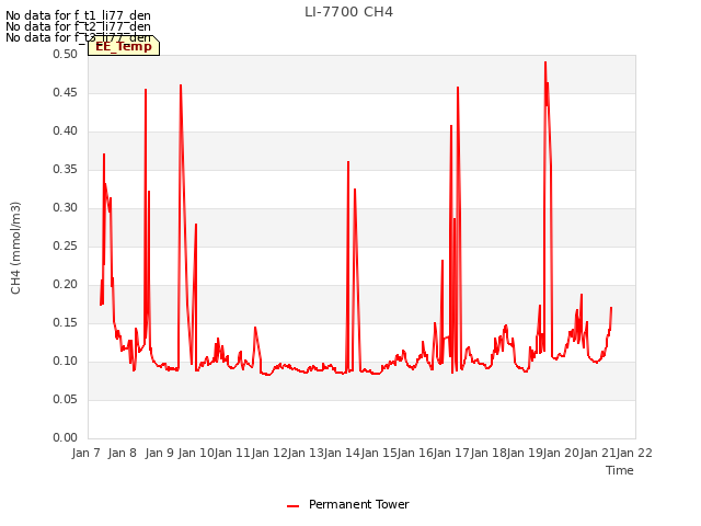 plot of LI-7700 CH4