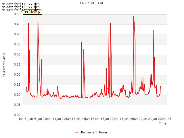 plot of LI-7700 CH4