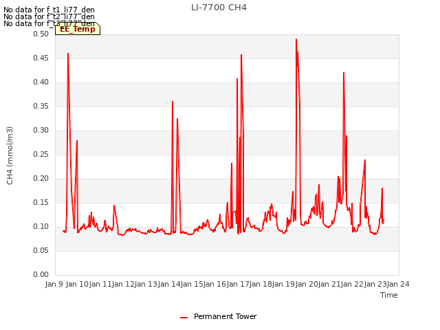 plot of LI-7700 CH4