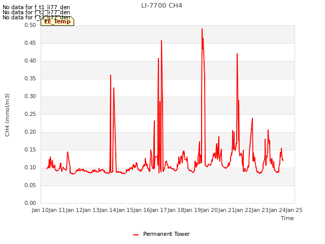 plot of LI-7700 CH4