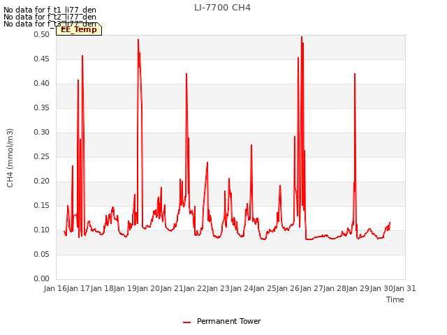 plot of LI-7700 CH4