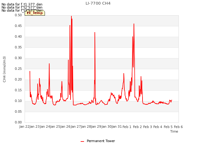 plot of LI-7700 CH4