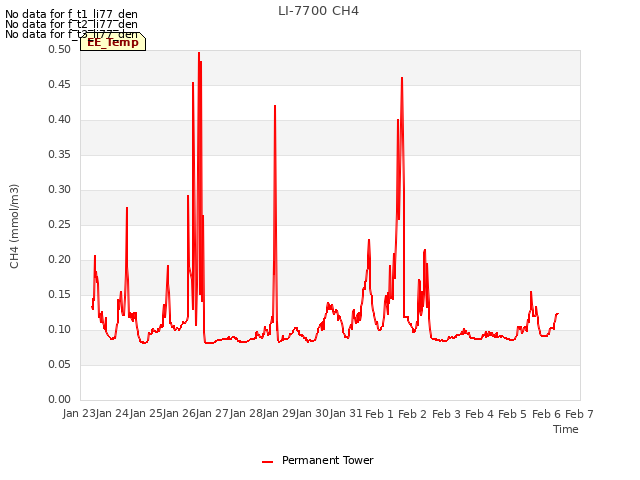 plot of LI-7700 CH4