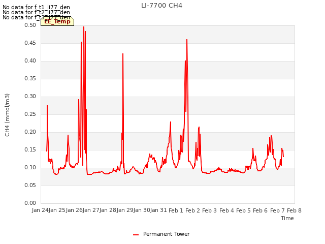 plot of LI-7700 CH4