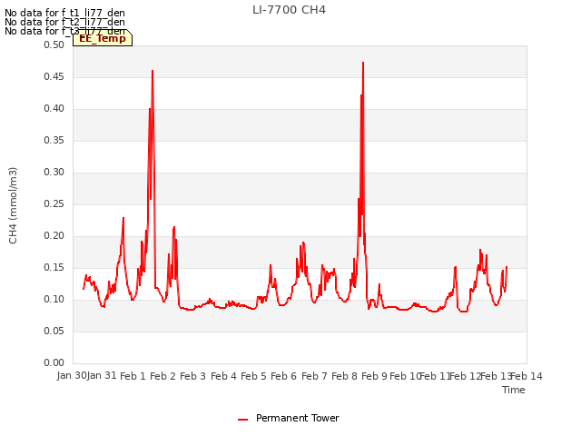 plot of LI-7700 CH4