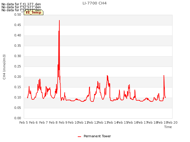 plot of LI-7700 CH4