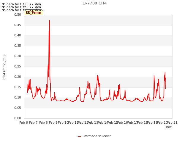 plot of LI-7700 CH4