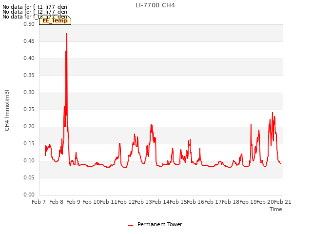 plot of LI-7700 CH4