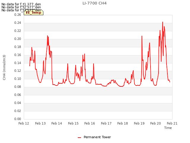 plot of LI-7700 CH4