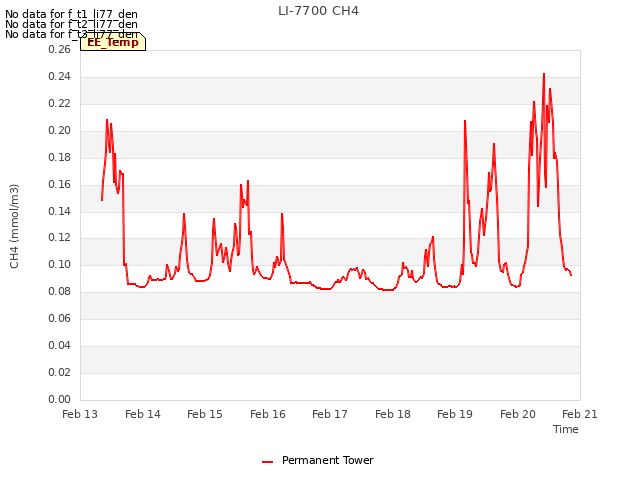 plot of LI-7700 CH4