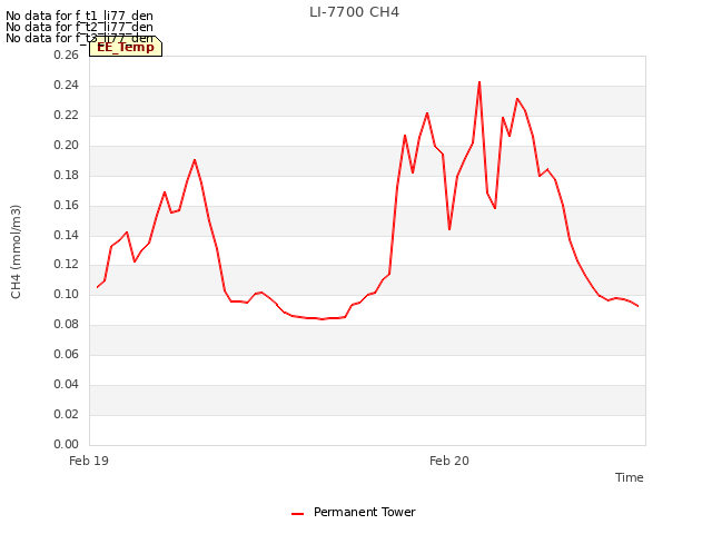 plot of LI-7700 CH4