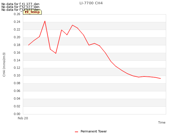 plot of LI-7700 CH4