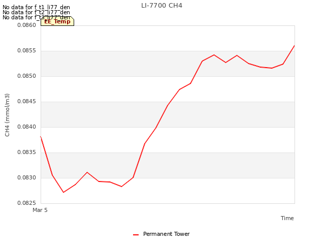 plot of LI-7700 CH4