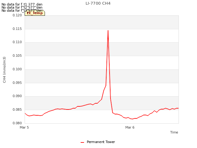 plot of LI-7700 CH4