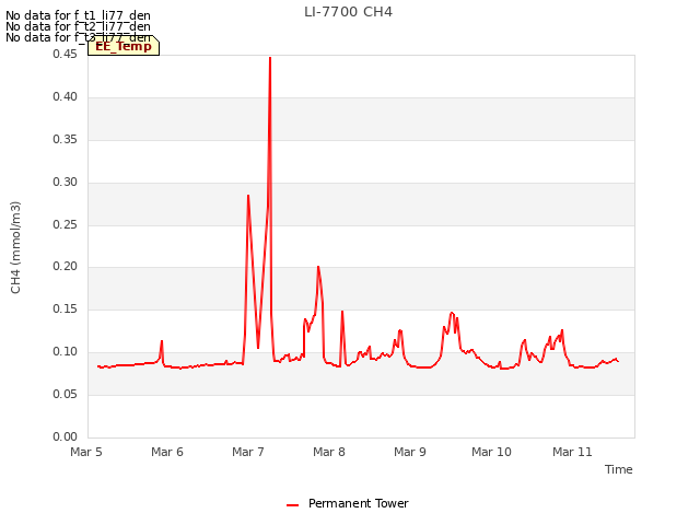 plot of LI-7700 CH4