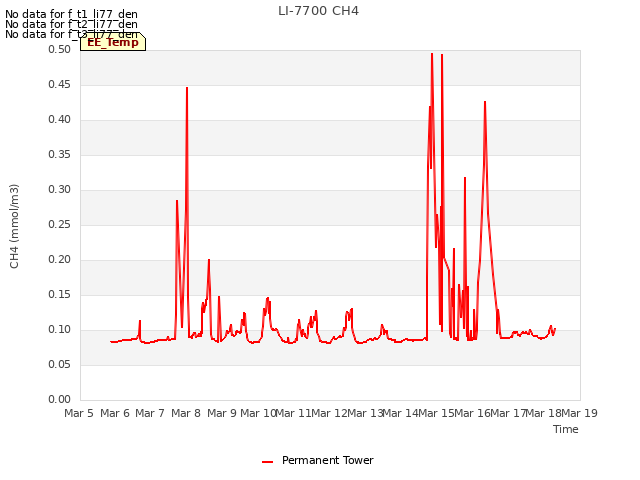 plot of LI-7700 CH4