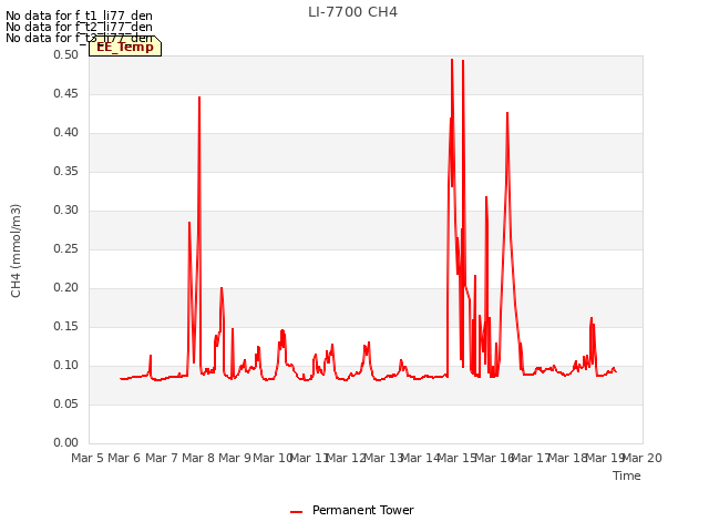 plot of LI-7700 CH4