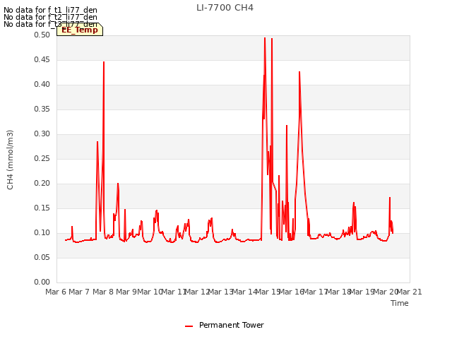 plot of LI-7700 CH4