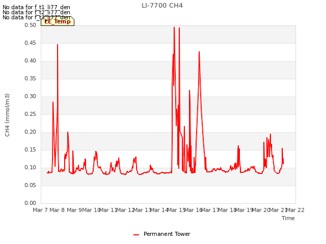 plot of LI-7700 CH4