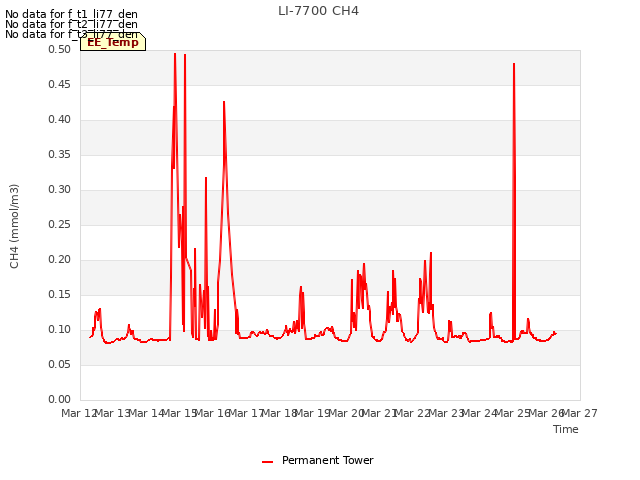 plot of LI-7700 CH4