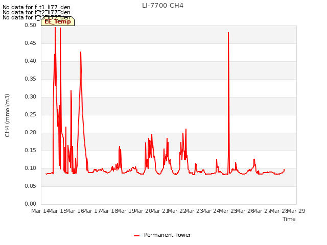 plot of LI-7700 CH4