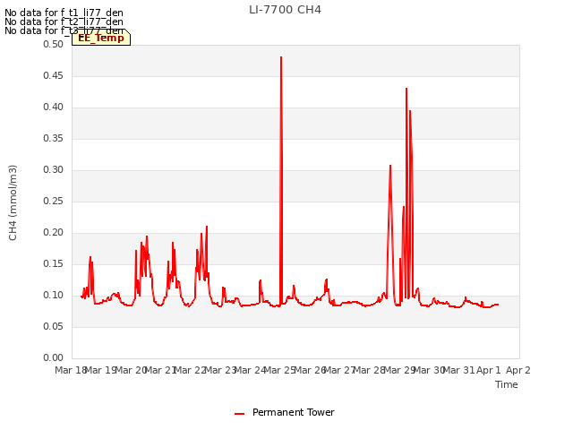 plot of LI-7700 CH4