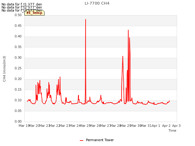 plot of LI-7700 CH4