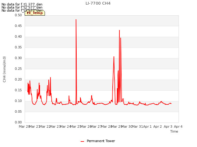 plot of LI-7700 CH4