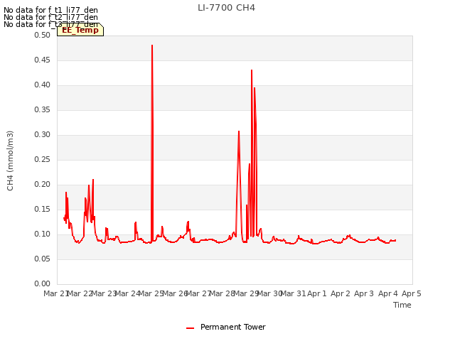 plot of LI-7700 CH4