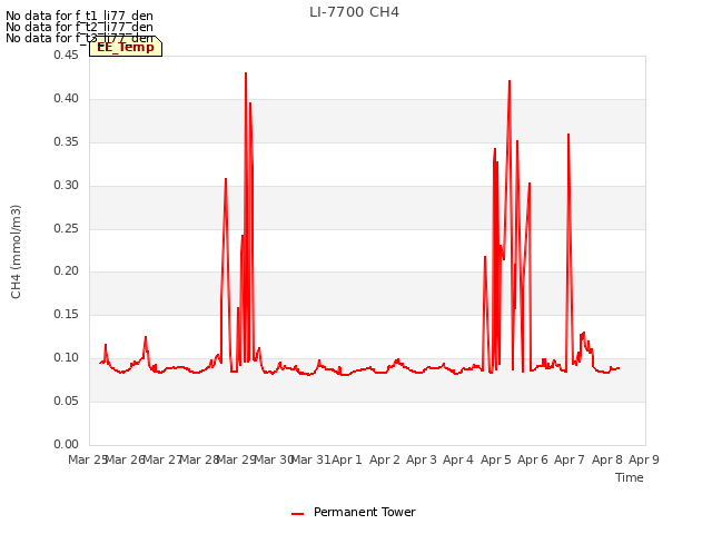 plot of LI-7700 CH4