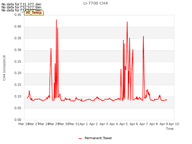 plot of LI-7700 CH4