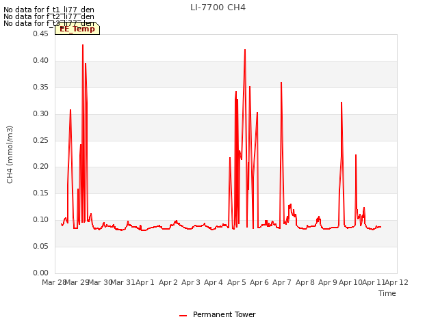 plot of LI-7700 CH4