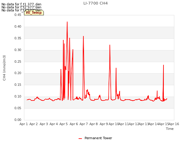 plot of LI-7700 CH4