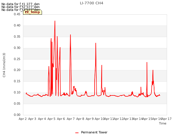 plot of LI-7700 CH4