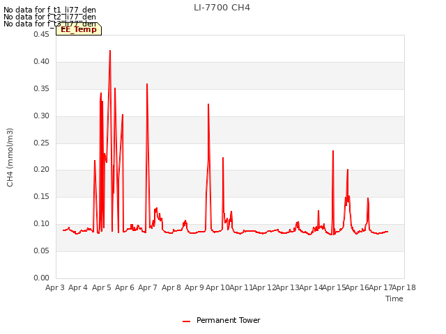 plot of LI-7700 CH4