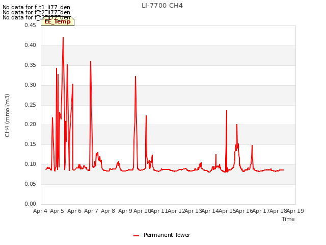 plot of LI-7700 CH4