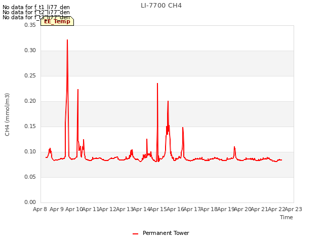 plot of LI-7700 CH4