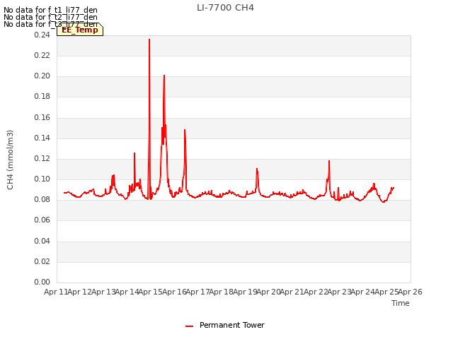 plot of LI-7700 CH4